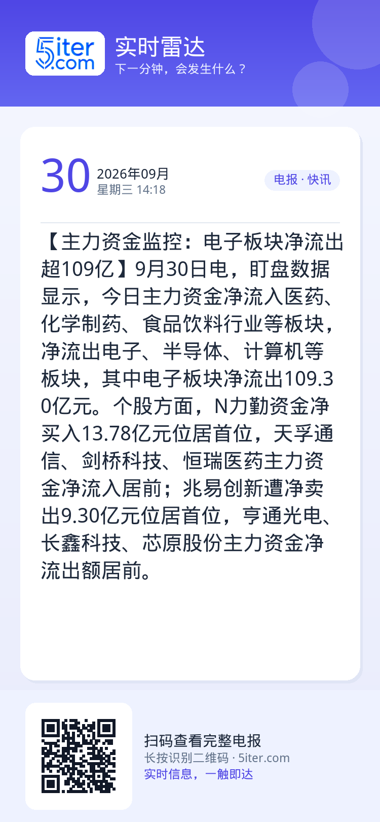 【主力资金监控：电子板块净流出超109亿】9月30日电，盯盘数据显示，今日主力资金净流入医药、化学制药、食品饮料行业等板
