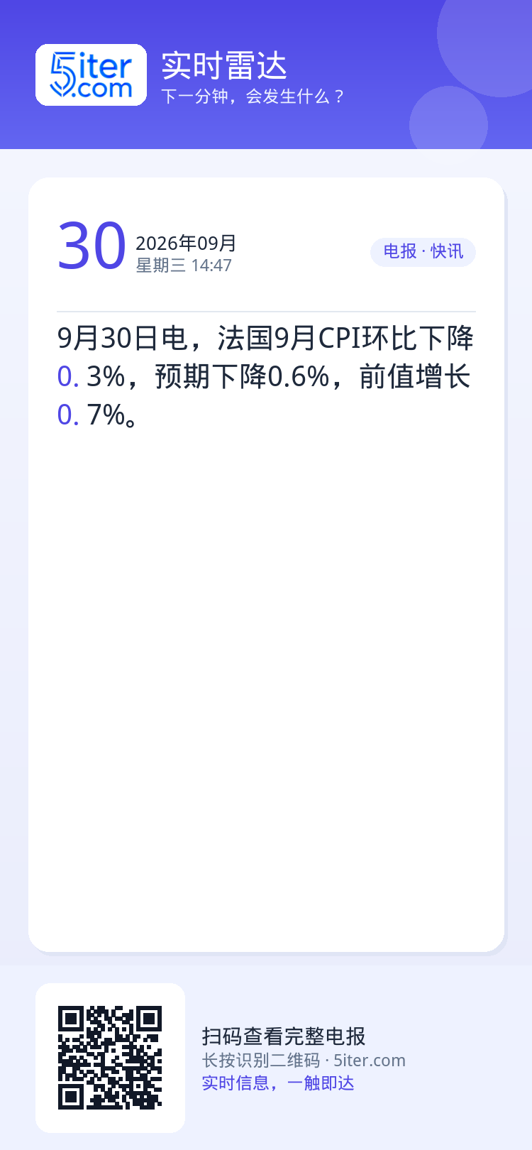 9月30日电，法国9月CPI环比下降0.3%，预期下降0.6%，前值增长0.7%。