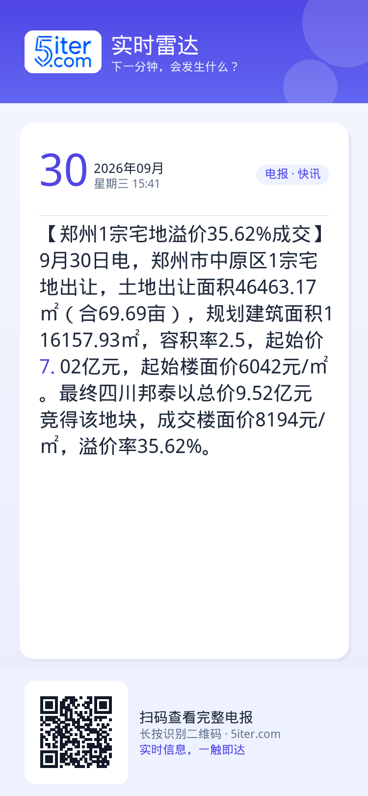 【郑州1宗宅地溢价35.62%成交】9月30日电，郑州市中原区1宗宅地出让，土地出让面积46463.17㎡（合69.69