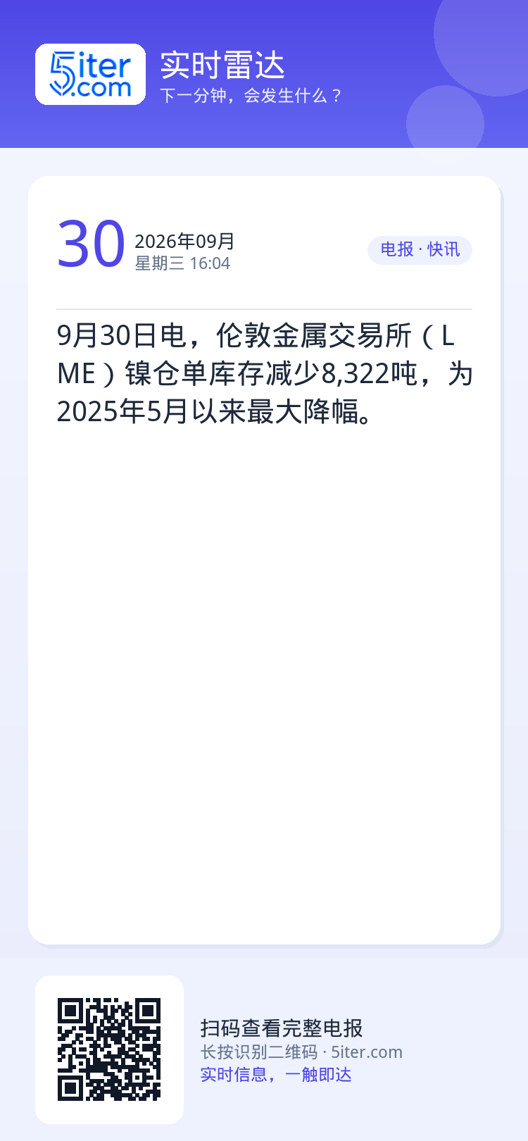 9月30日电，伦敦金属交易所（LME）镍仓单库存减少8,322吨，为2025年5月以来最大降幅。