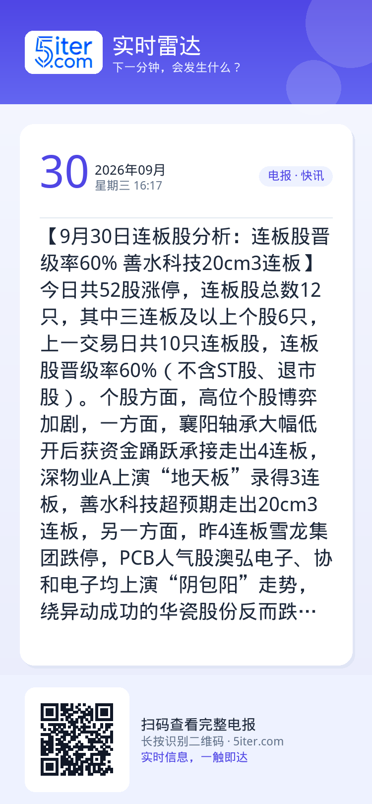【9月30日连板股分析：连板股晋级率60% 善水科技20cm3连板】今日共52股涨停，连板股总数12只，其中三连板及以上