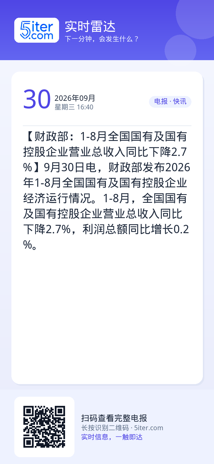 【财政部：1-8月全国国有及国有控股企业营业总收入同比下降2.7%】9月30日电，财政部发布2026年1-8月全国国有及