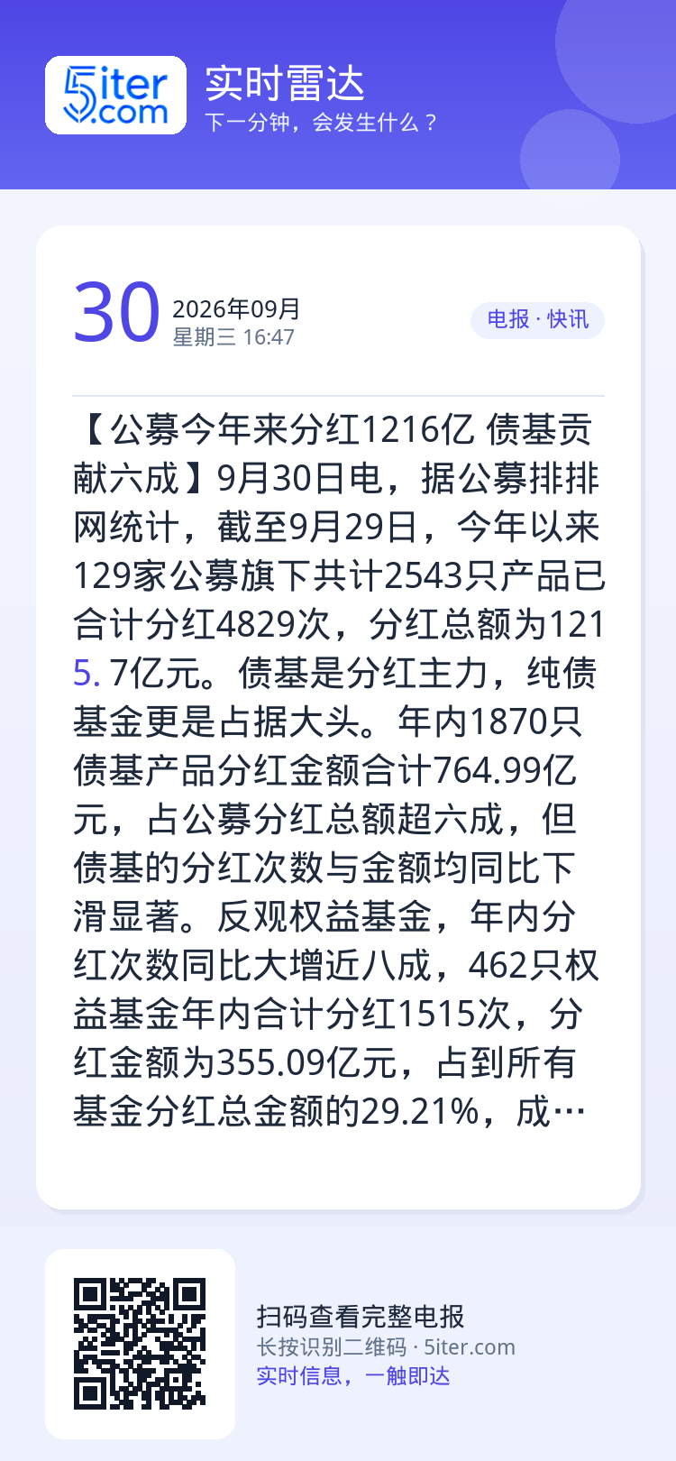 【公募今年来分红1216亿 债基贡献六成】9月30日电，据公募排排网统计，截至9月29日，今年以来129家公募旗下共计2
