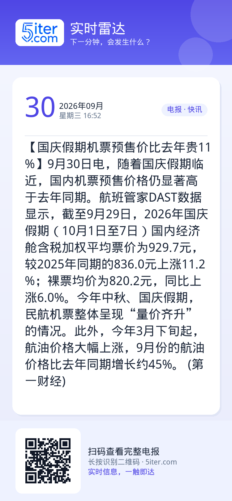 【国庆假期机票预售价比去年贵11%】9月30日电，随着国庆假期临近，国内机票预售价格仍显著高于去年同期。航班管家DAST