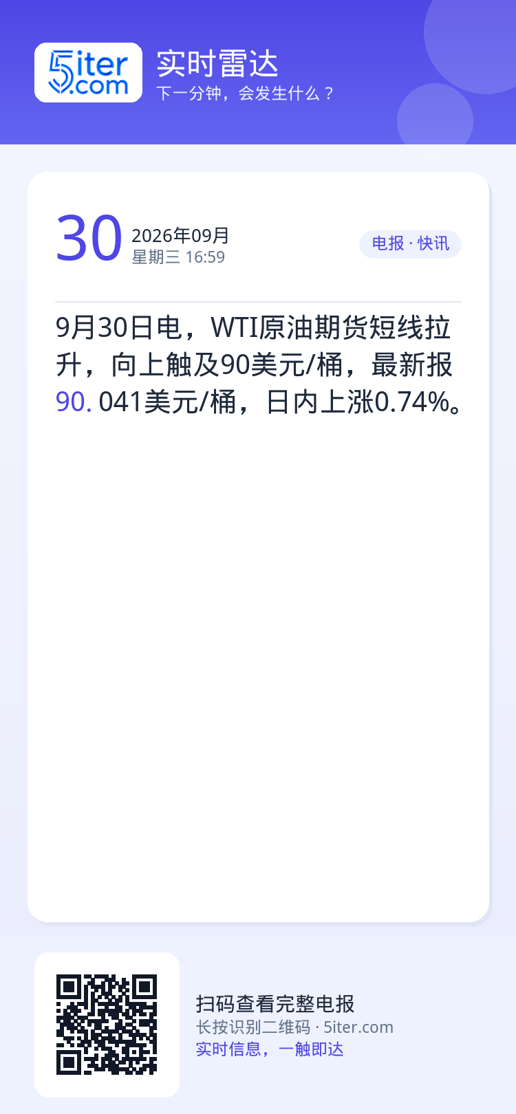 9月30日电，WTI原油期货短线拉升，向上触及90美元/桶，最新报90.041美元/桶，日内上涨0.74%。