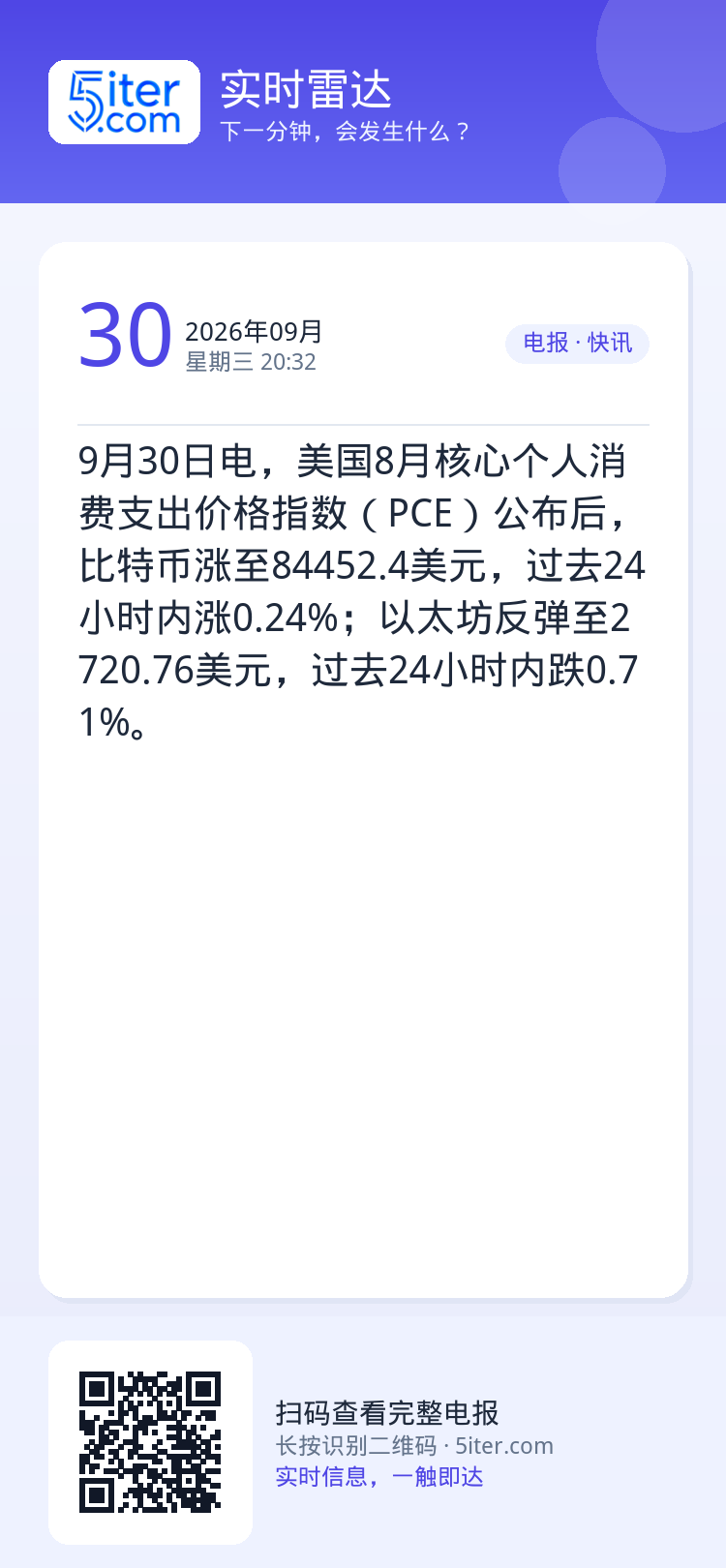9月30日电，美国8月核心个人消费支出价格指数（PCE）公布后，比特币涨至84452.4美元，过去24小时内涨0.24%