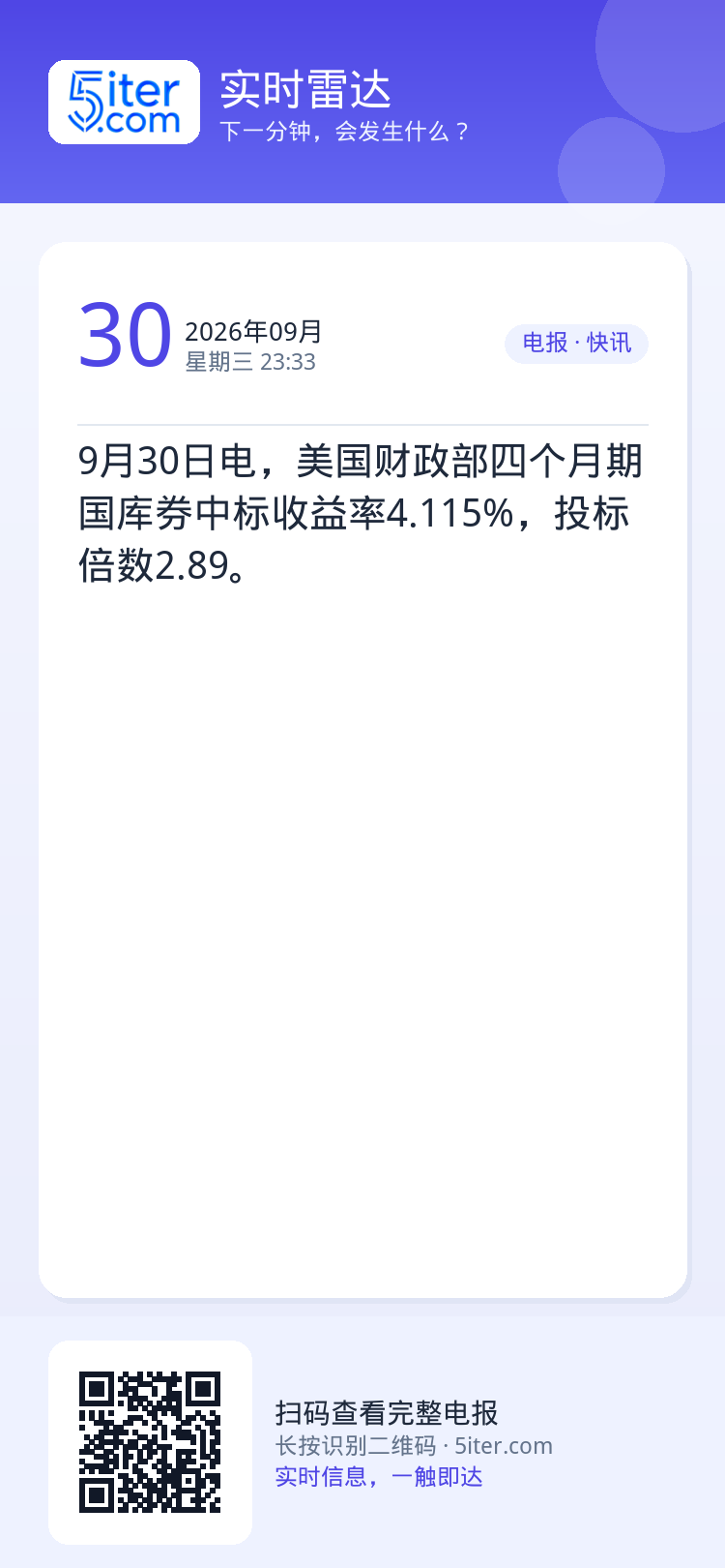 9月30日电，美国财政部四个月期国库券中标收益率4.115%，投标倍数2.89。
