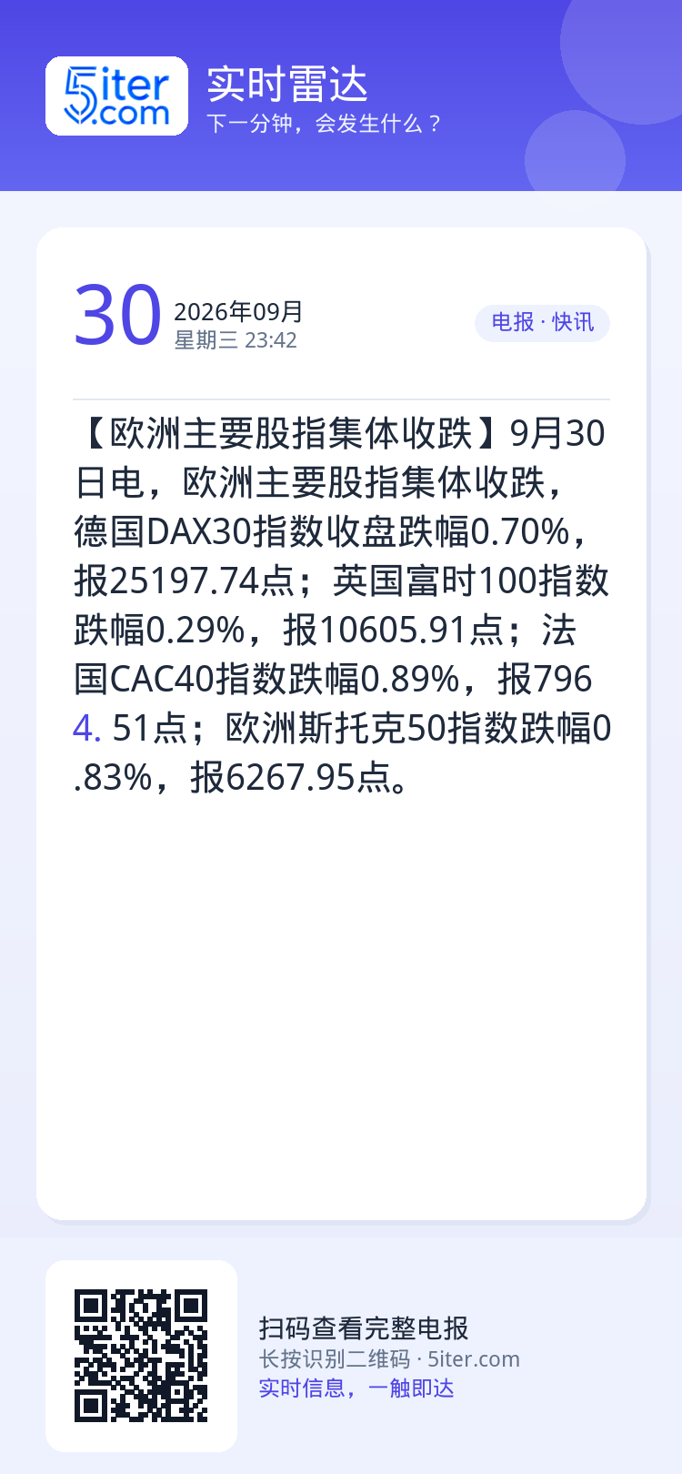【欧洲主要股指集体收跌】9月30日电，欧洲主要股指集体收跌，德国DAX30指数收盘跌幅0.70%，报25197.74点；
