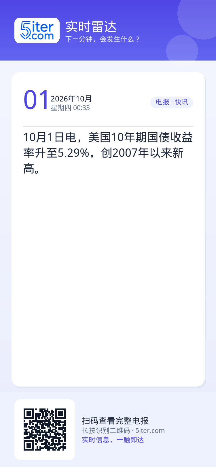 10月1日电，美国10年期国债收益率升至5.29%，创2007年以来新高。
