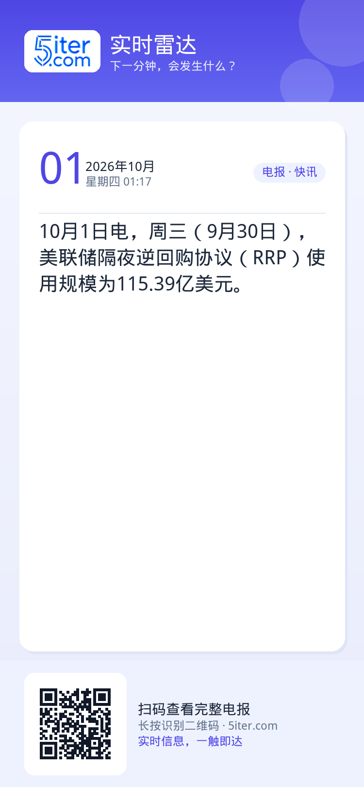 10月1日电，周三（9月30日），美联储隔夜逆回购协议（RRP）使用规模为115.39亿美元。