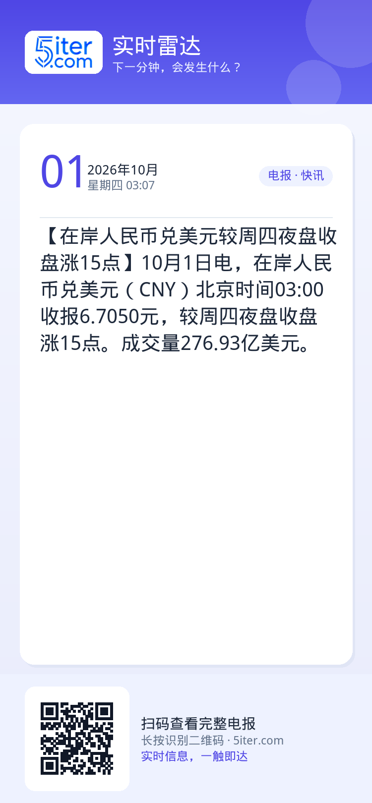 【在岸人民币兑美元较周四夜盘收盘涨15点】10月1日电，在岸人民币兑美元（CNY）北京时间03:00收报6.7050元，