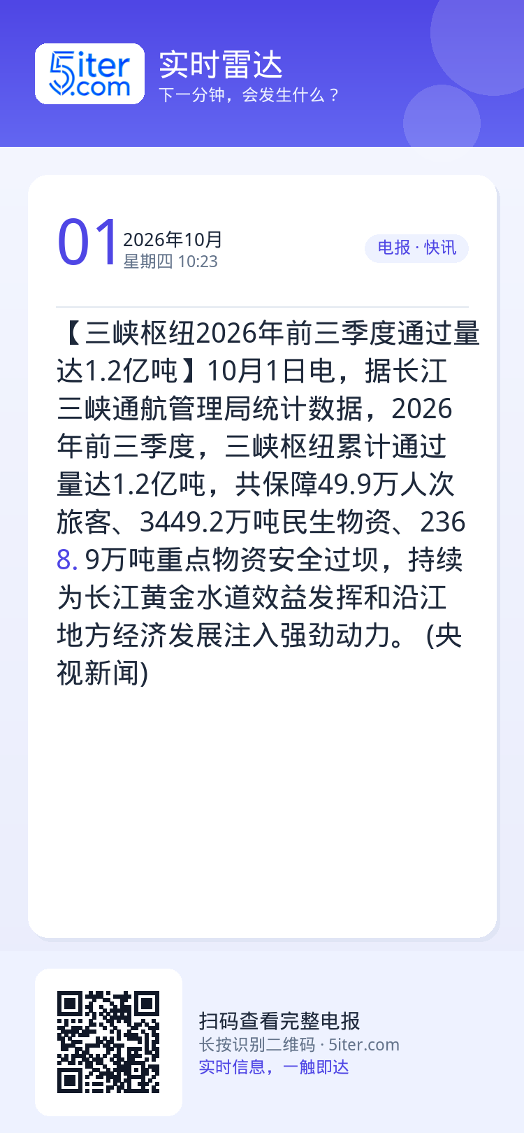 【三峡枢纽2026年前三季度通过量达1.2亿吨】10月1日电，据长江三峡通航管理局统计数据，2026年前三季度，三峡枢纽