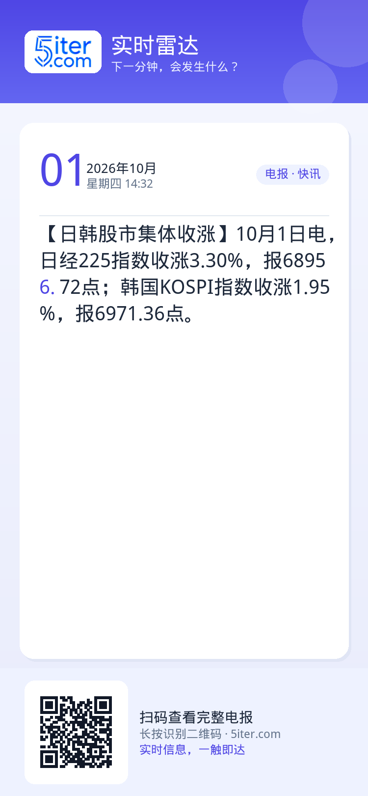 【日韩股市集体收涨】10月1日电，日经225指数收涨3.30%，报68956.72点；韩国KOSPI指数收涨1.95%，