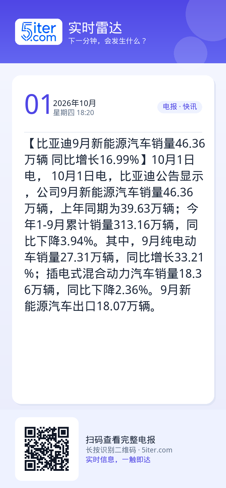 【比亚迪9月新能源汽车销量46.36万辆 同比增长16.99%】10月1日电，
10月1日电，比亚迪公告显示，公司9月新