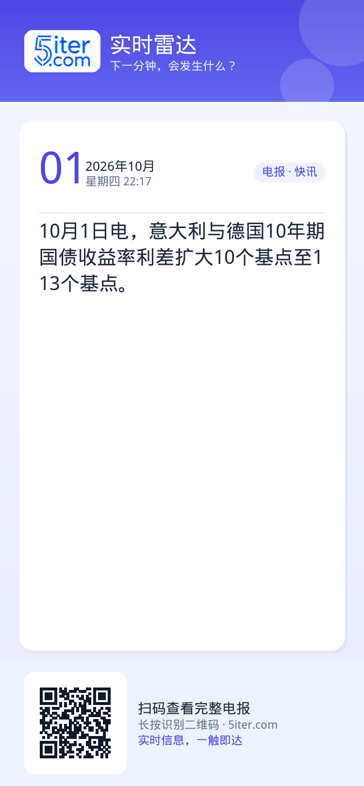 10月1日电，意大利与德国10年期国债收益率利差扩大10个基点至113个基点。