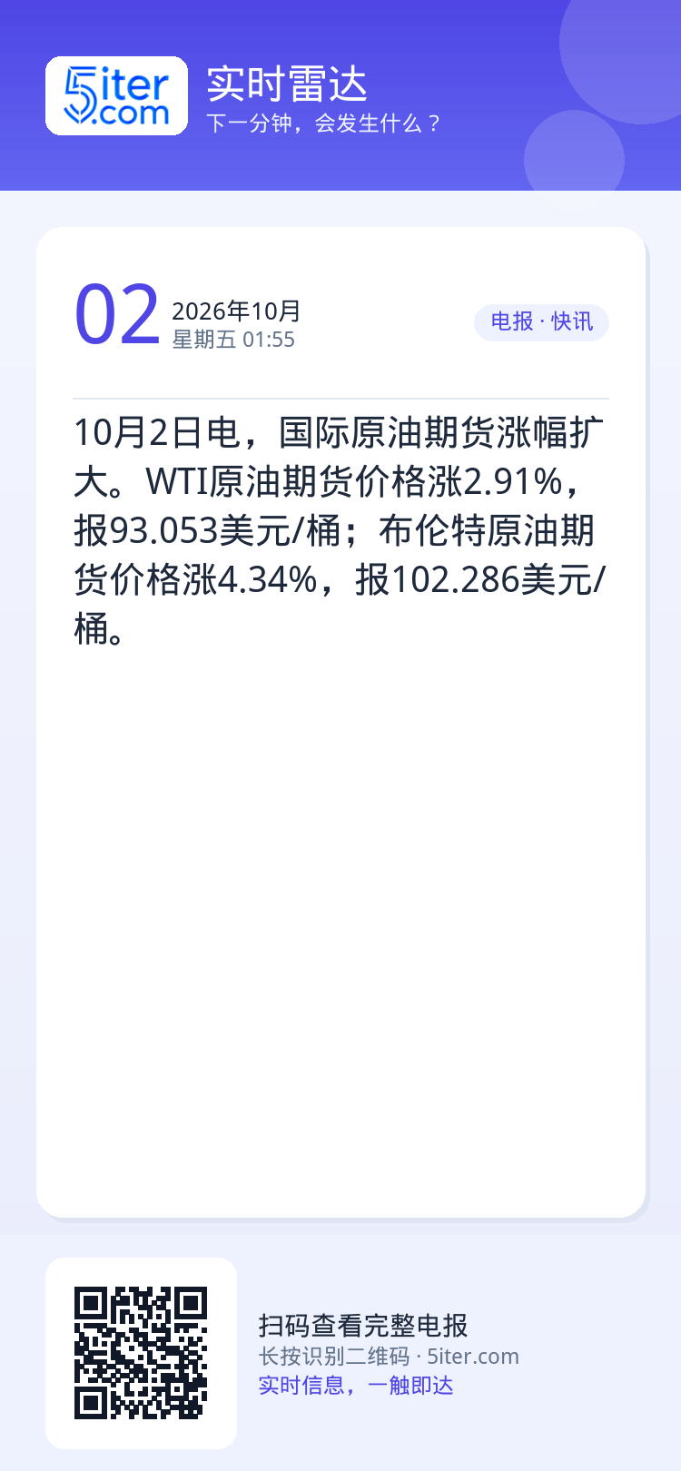 10月2日电，国际原油期货涨幅扩大。WTI原油期货价格涨2.91%，报93.053美元/桶；布伦特原油期货价格涨4.34