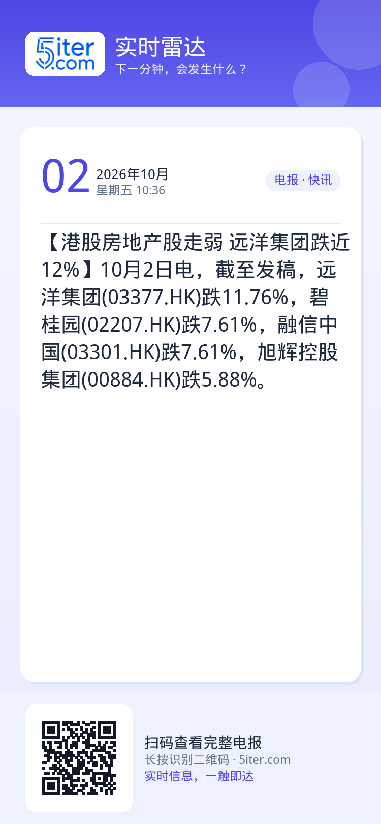 【港股房地产股走弱 远洋集团跌近12%】10月2日电，截至发稿，远洋集团(03377.HK)跌11.76%，碧桂园(02