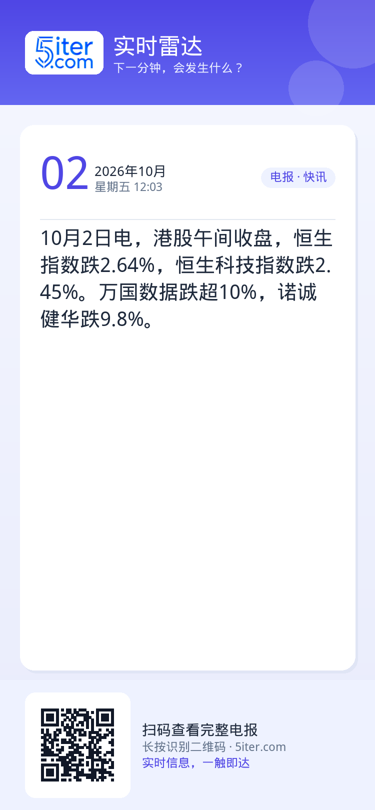 10月2日电，港股午间收盘，恒生指数跌2.64%，恒生科技指数跌2.45%。万国数据跌超10%，诺诚健华跌9.8%。