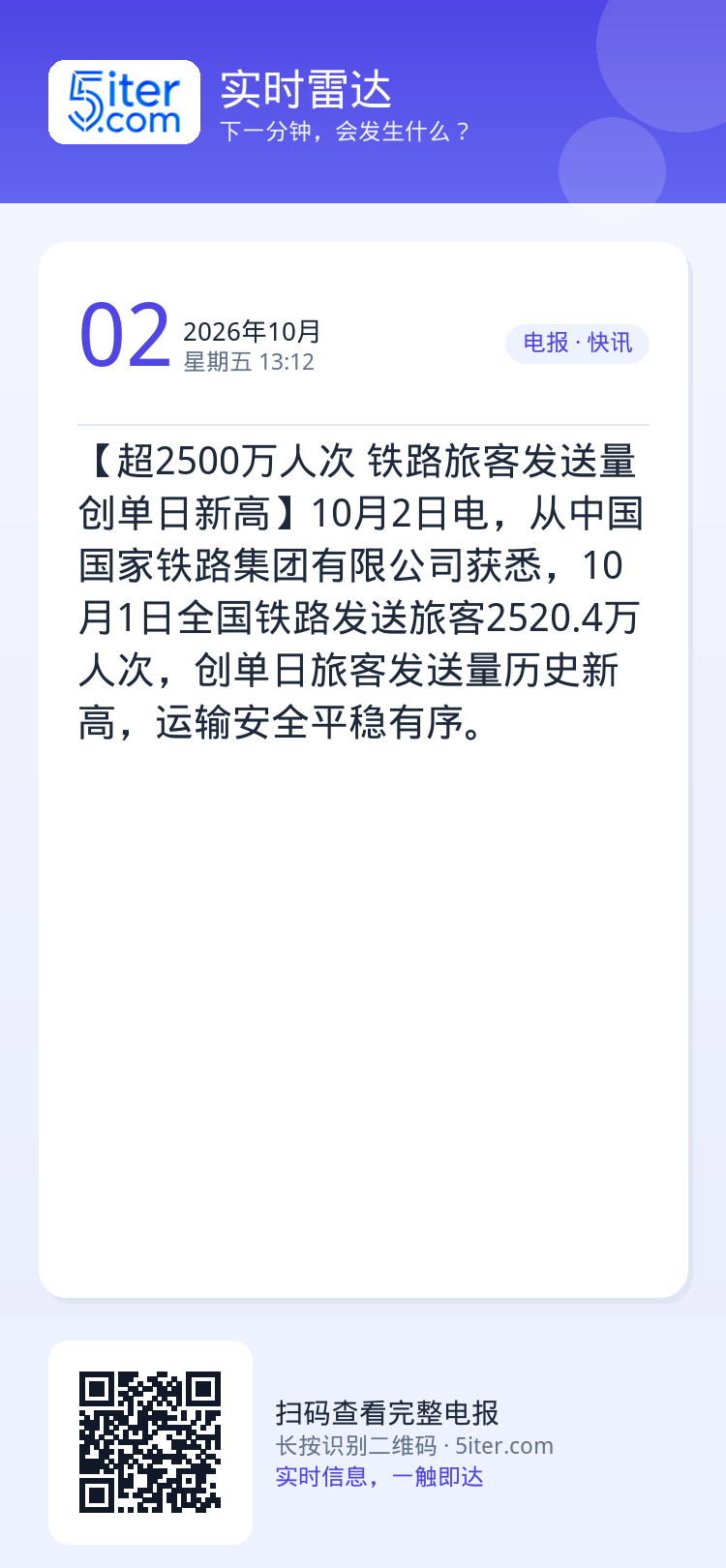 【超2500万人次 铁路旅客发送量创单日新高】10月2日电，从中国国家铁路集团有限公司获悉，10月1日全国铁路发送旅客2