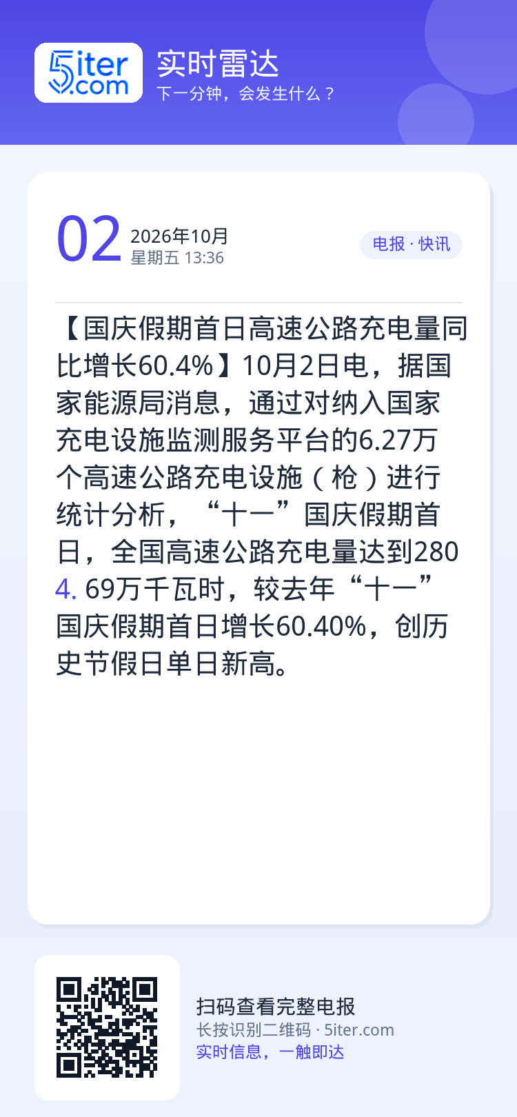 【国庆假期首日高速公路充电量同比增长60.4%】10月2日电，据国家能源局消息，通过对纳入国家充电设施监测服务平台的6.