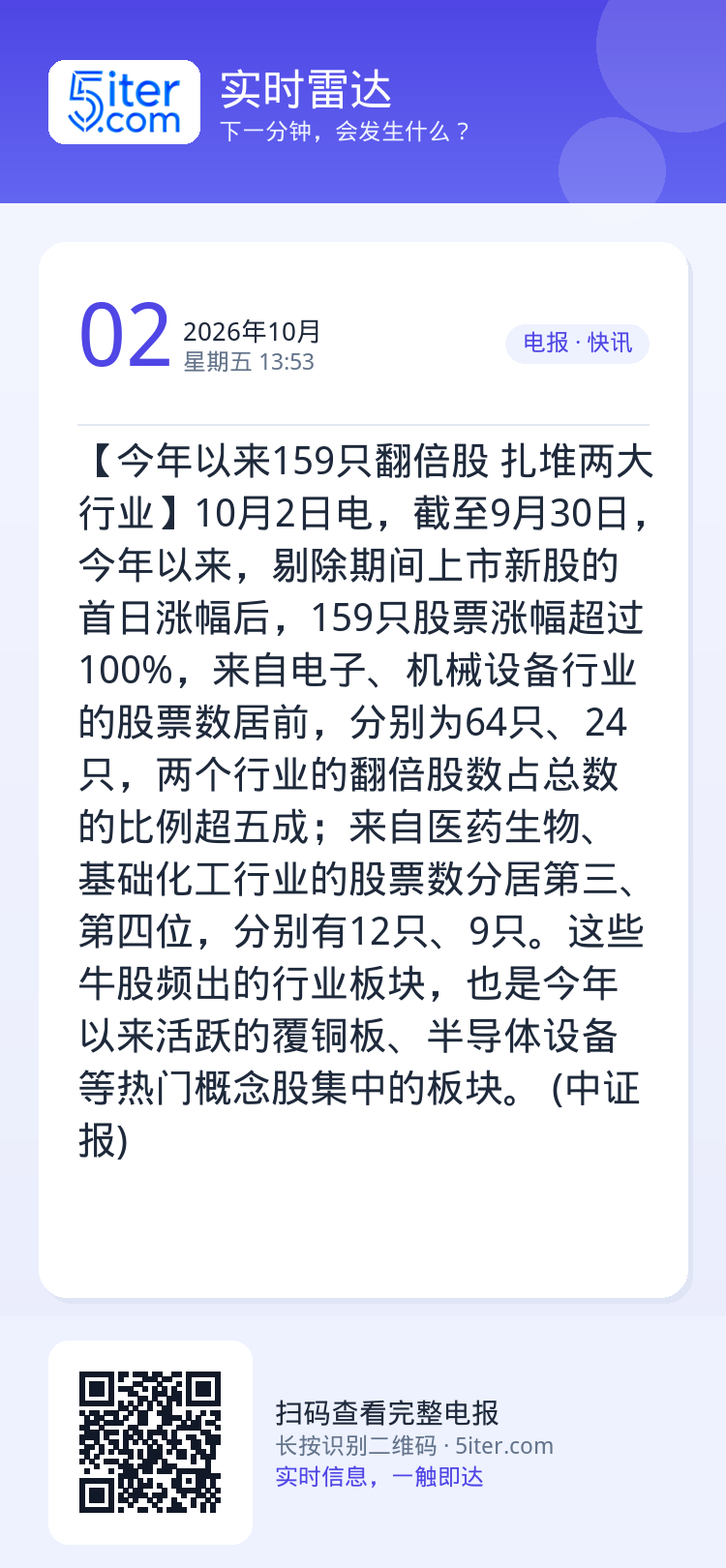 【今年以来159只翻倍股 扎堆两大行业】10月2日电，截至9月30日，今年以来，剔除期间上市新股的首日涨幅后，159只股