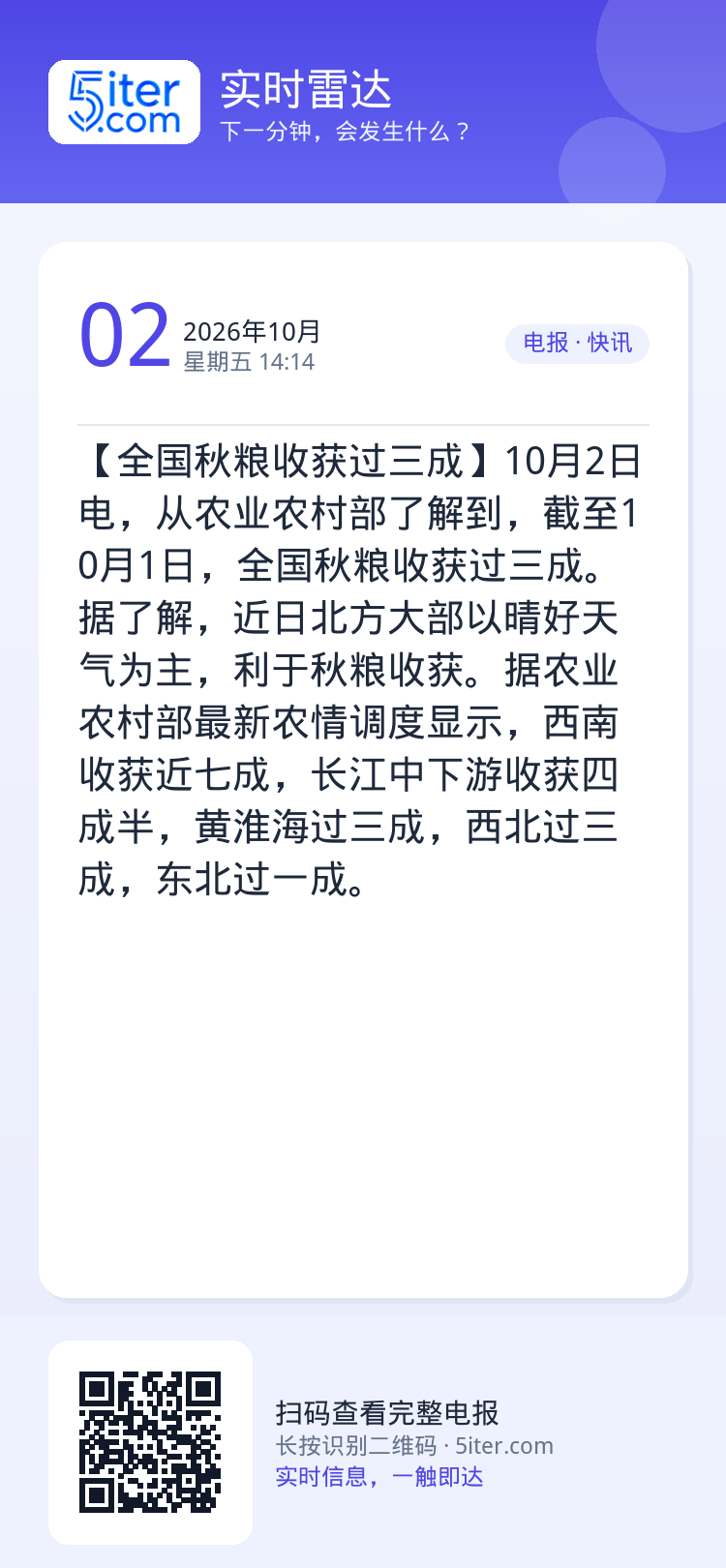 【全国秋粮收获过三成】10月2日电，从农业农村部了解到，截至10月1日，全国秋粮收获过三成。据了解，近日北方大部以晴好天