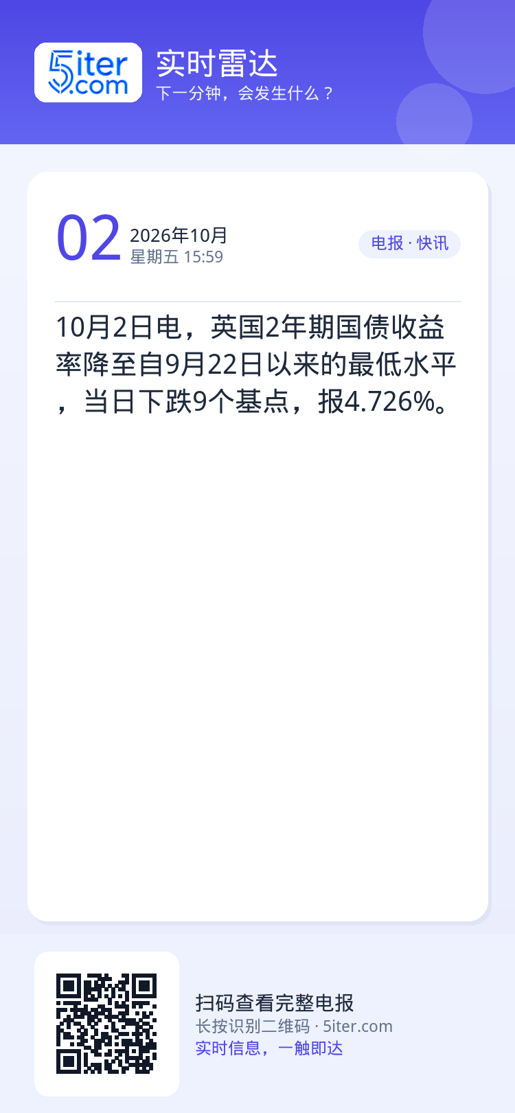 10月2日电，英国2年期国债收益率降至自9月22日以来的最低水平，当日下跌9个基点，报4.726%。