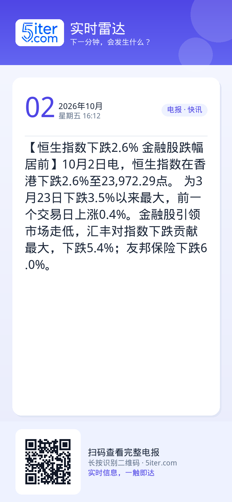 【恒生指数下跌2.6% 金融股跌幅居前】10月2日电，恒生指数在香港下跌2.6%至23,972.29点。 为3月23日下