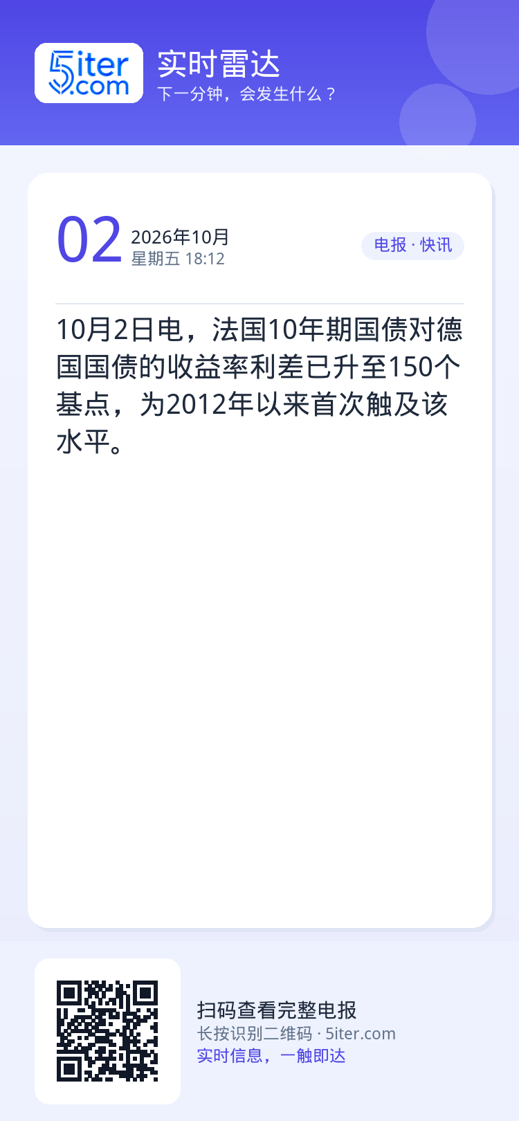 10月2日电，法国10年期国债对德国国债的收益率利差已升至150个基点，为2012年以来首次触及该水平。