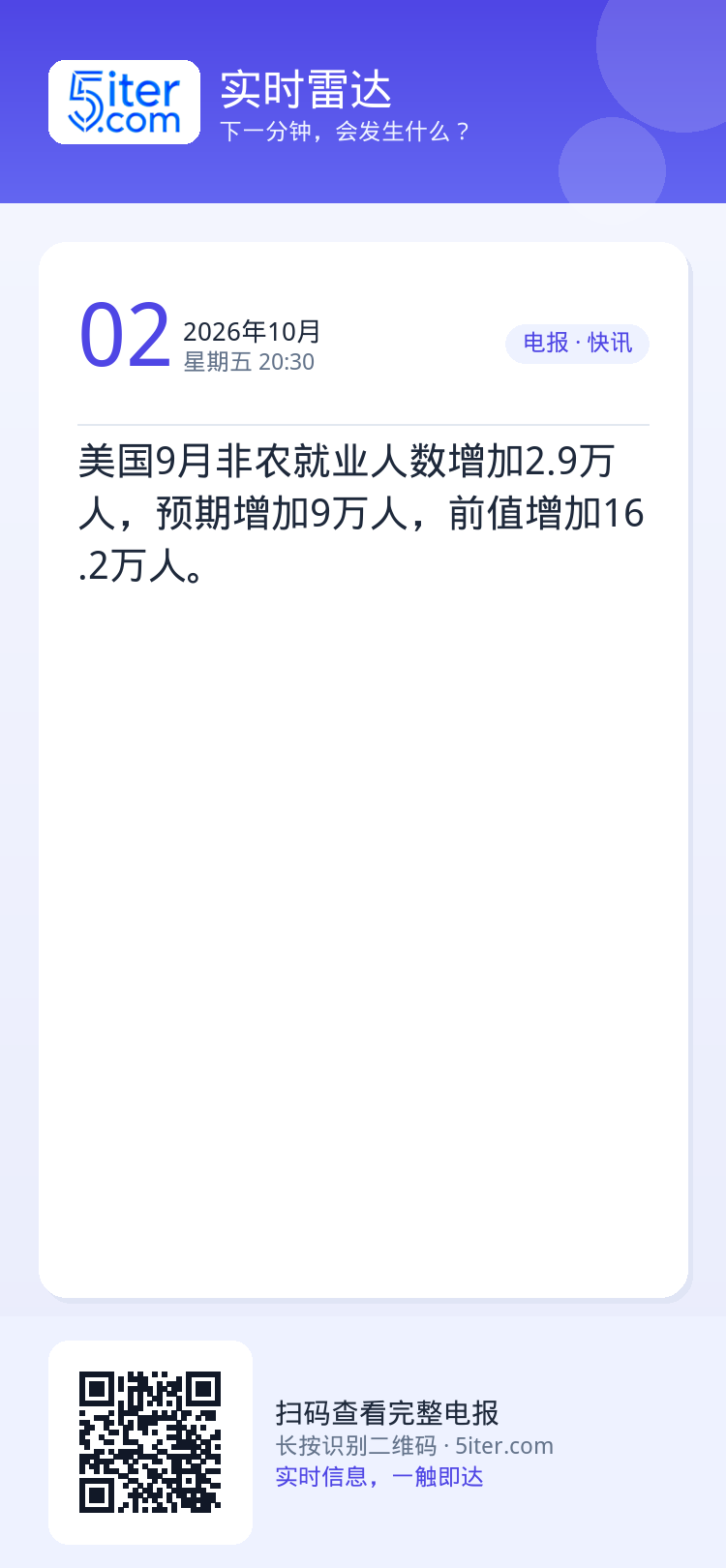 美国9月非农就业人数增加2.9万人，预期增加9万人，前值增加16.2万人。