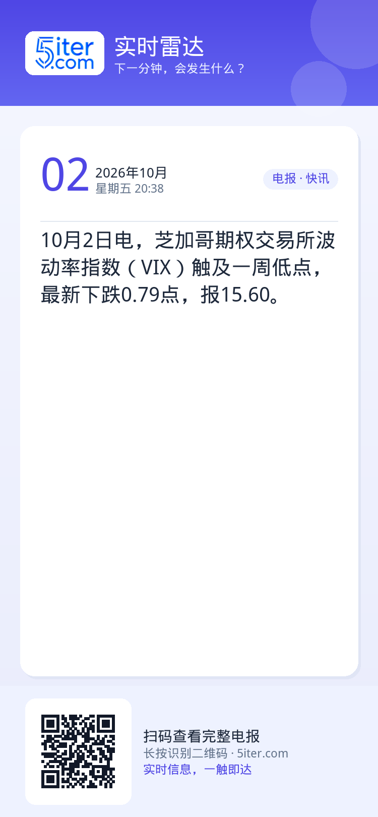 10月2日电，芝加哥期权交易所波动率指数（VIX）触及一周低点，最新下跌0.79点，报15.60。