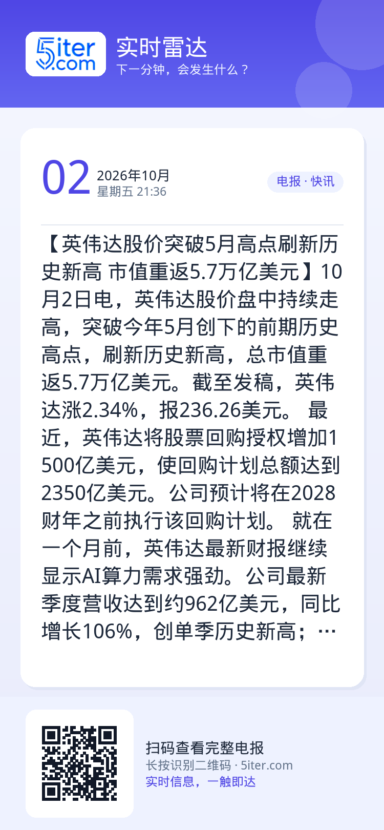 【英伟达股价突破5月高点刷新历史新高 市值重返5.7万亿美元】10月2日电，英伟达股价盘中持续走高，突破今年5月创下的前