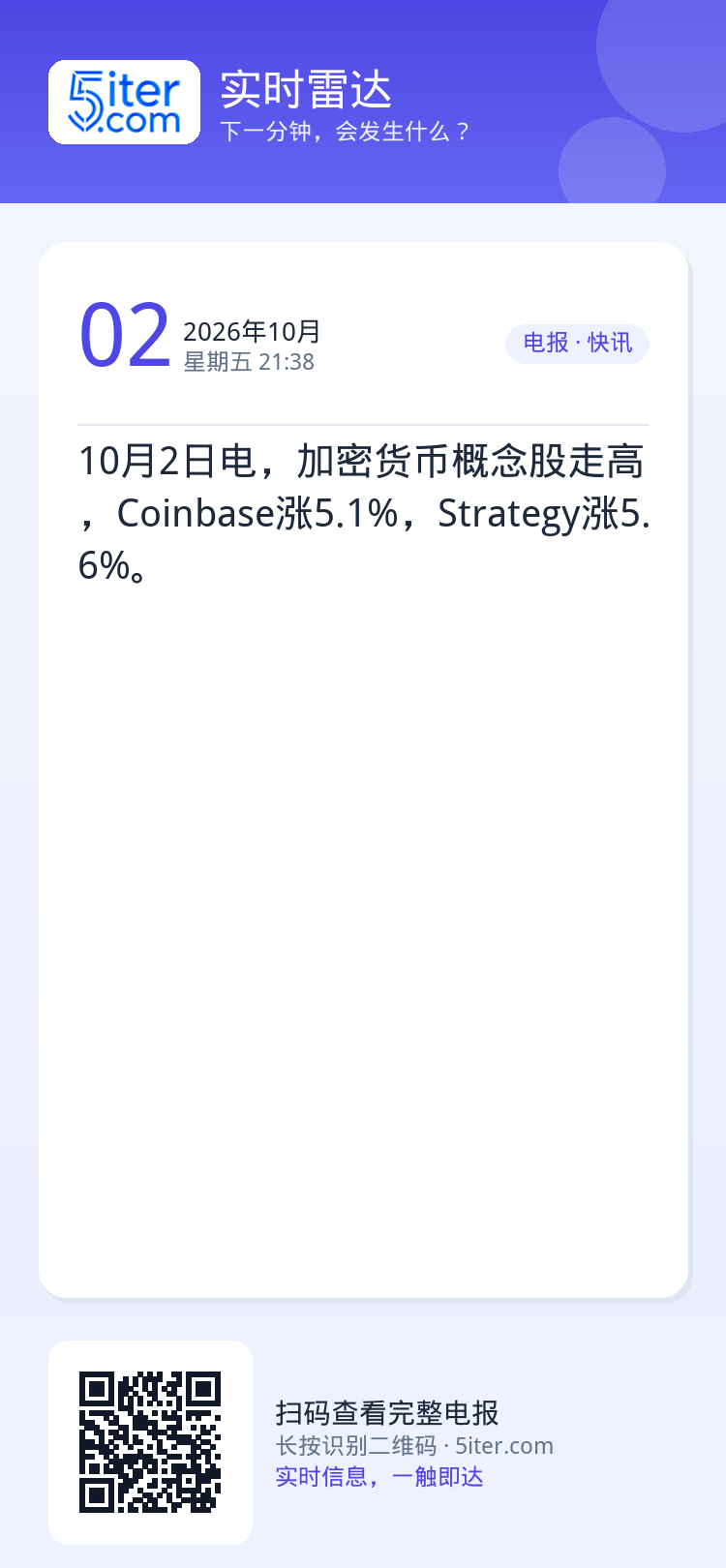 10月2日电，加密货币概念股走高，Coinbase涨5.1%，Strategy涨5.6%。