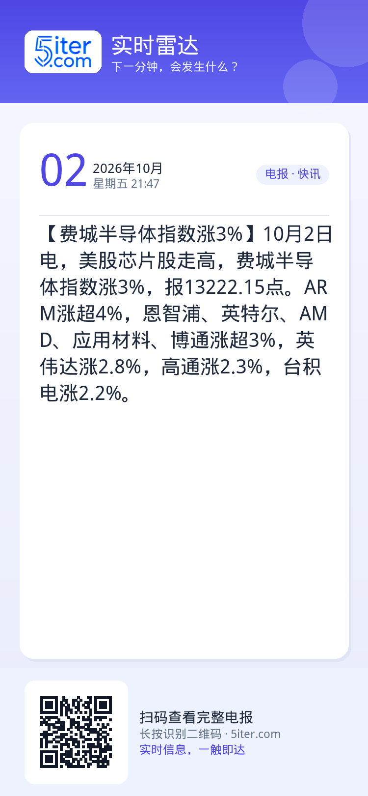 【费城半导体指数涨3%】10月2日电，美股芯片股走高，费城半导体指数涨3%，报13222.15点。ARM涨超4%，恩智浦
