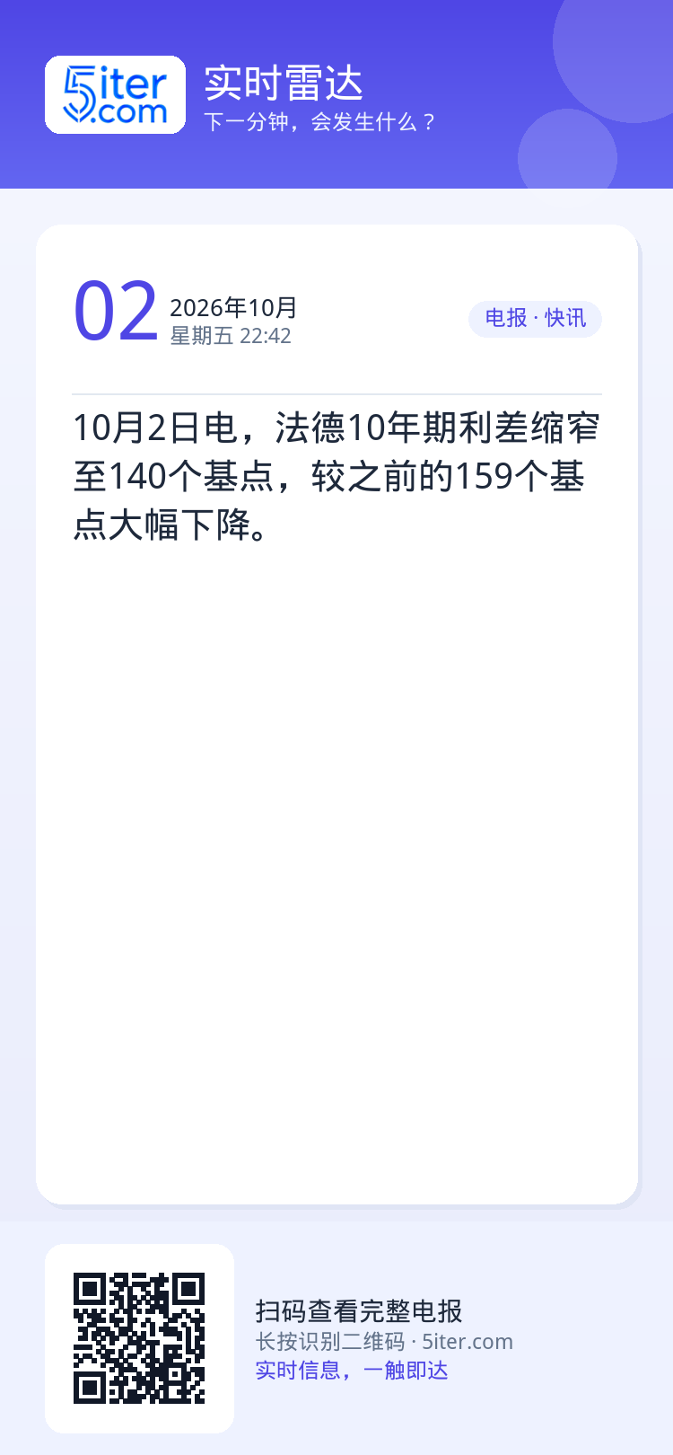 10月2日电，法德10年期利差缩窄至140个基点，较之前的159个基点大幅下降。