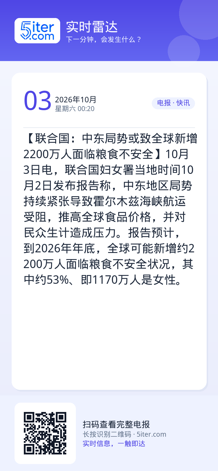 【联合国：中东局势或致全球新增2200万人面临粮食不安全】10月3日电，联合国妇女署当地时间10月2日发布报告称，中东地