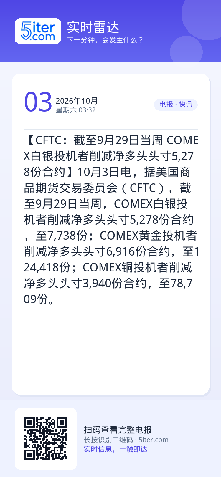 【CFTC：截至9月29日当周 COMEX白银投机者削减净多头头寸5,278份合约】10月3日电，据美国商品期货交易委员