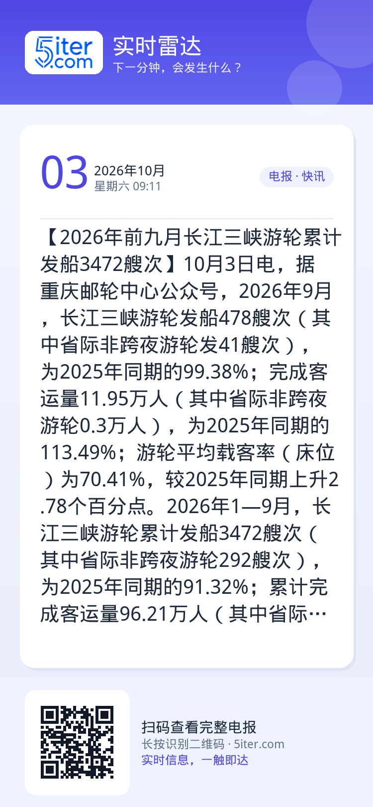 【2026年前九月长江三峡游轮累计发船3472艘次】10月3日电，据重庆邮轮中心公众号，2026年9月，长江三峡游轮发船