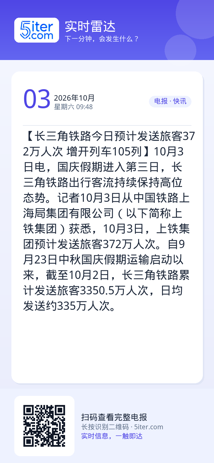 【长三角铁路今日预计发送旅客372万人次 增开列车105列】10月3日电，国庆假期进入第三日，长三角铁路出行客流持续保持