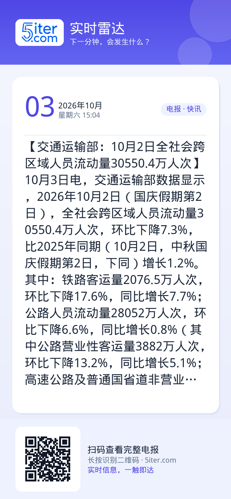 【交通运输部：10月2日全社会跨区域人员流动量30550.4万人次】10月3日电，交通运输部数据显示，2026年10月2