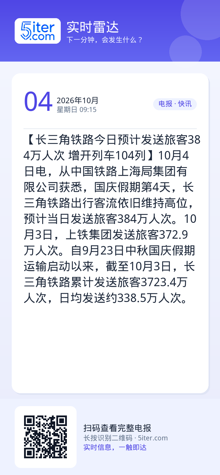 【长三角铁路今日预计发送旅客384万人次 增开列车104列】10月4日电，从中国铁路上海局集团有限公司获悉，国庆假期第4