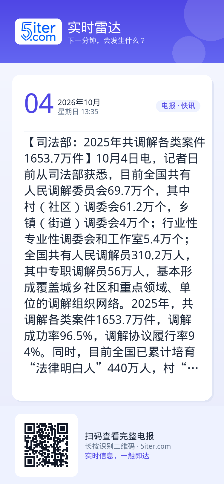 【司法部：2025年共调解各类案件1653.7万件】10月4日电，记者日前从司法部获悉，目前全国共有人民调解委员会69.