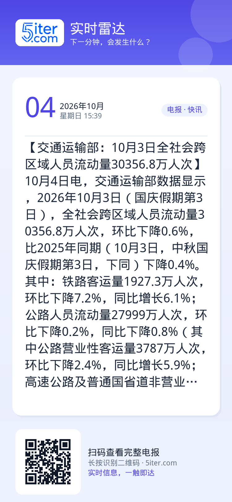 【交通运输部：10月3日全社会跨区域人员流动量30356.8万人次】10月4日电，交通运输部数据显示，2026年10月3