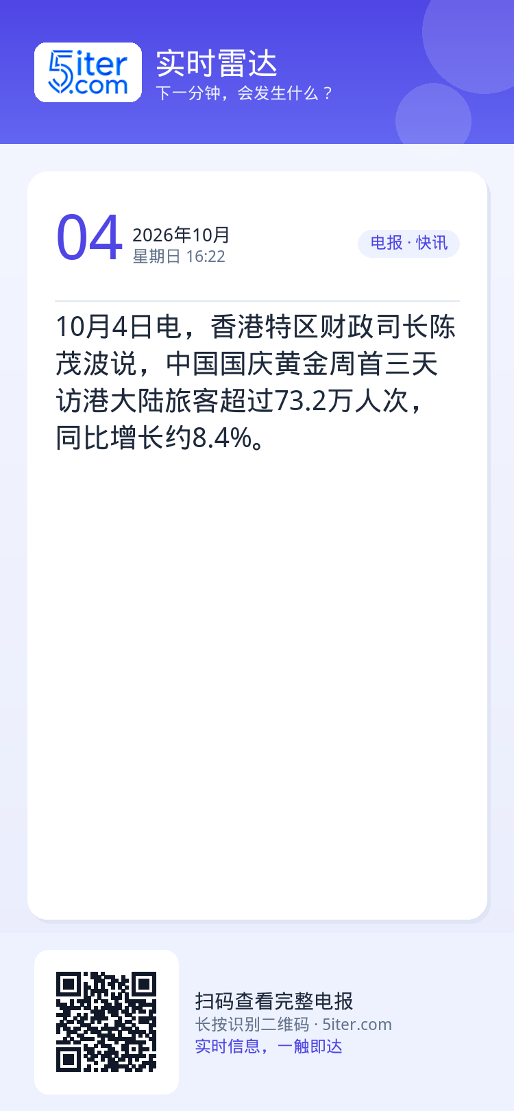 10月4日电，香港特区财政司长陈茂波说，中国国庆黄金周首三天访港大陆旅客超过73.2万人次，同比增长约8.4%。