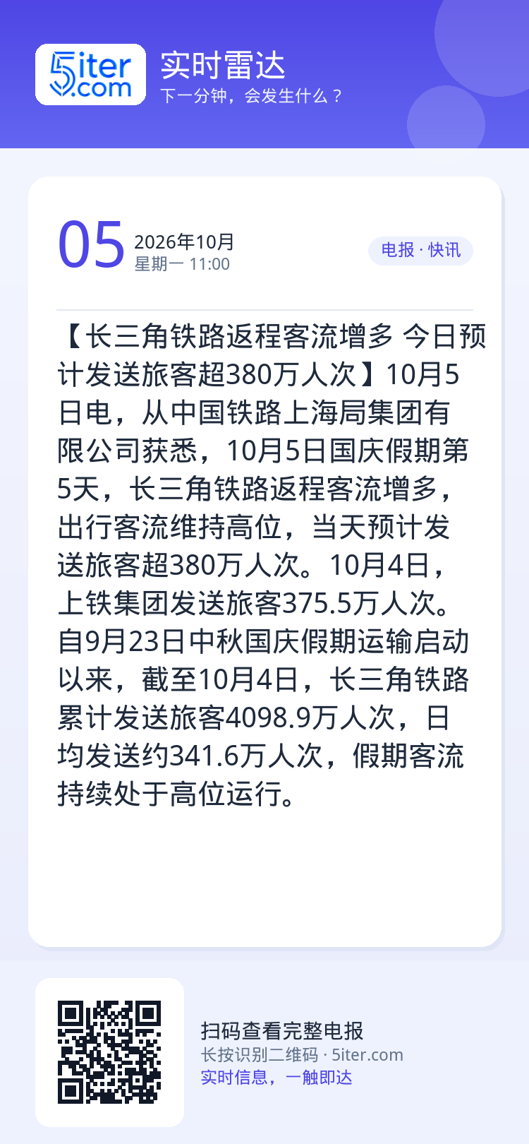 【长三角铁路返程客流增多 今日预计发送旅客超380万人次】10月5日电，从中国铁路上海局集团有限公司获悉，10月5日国庆