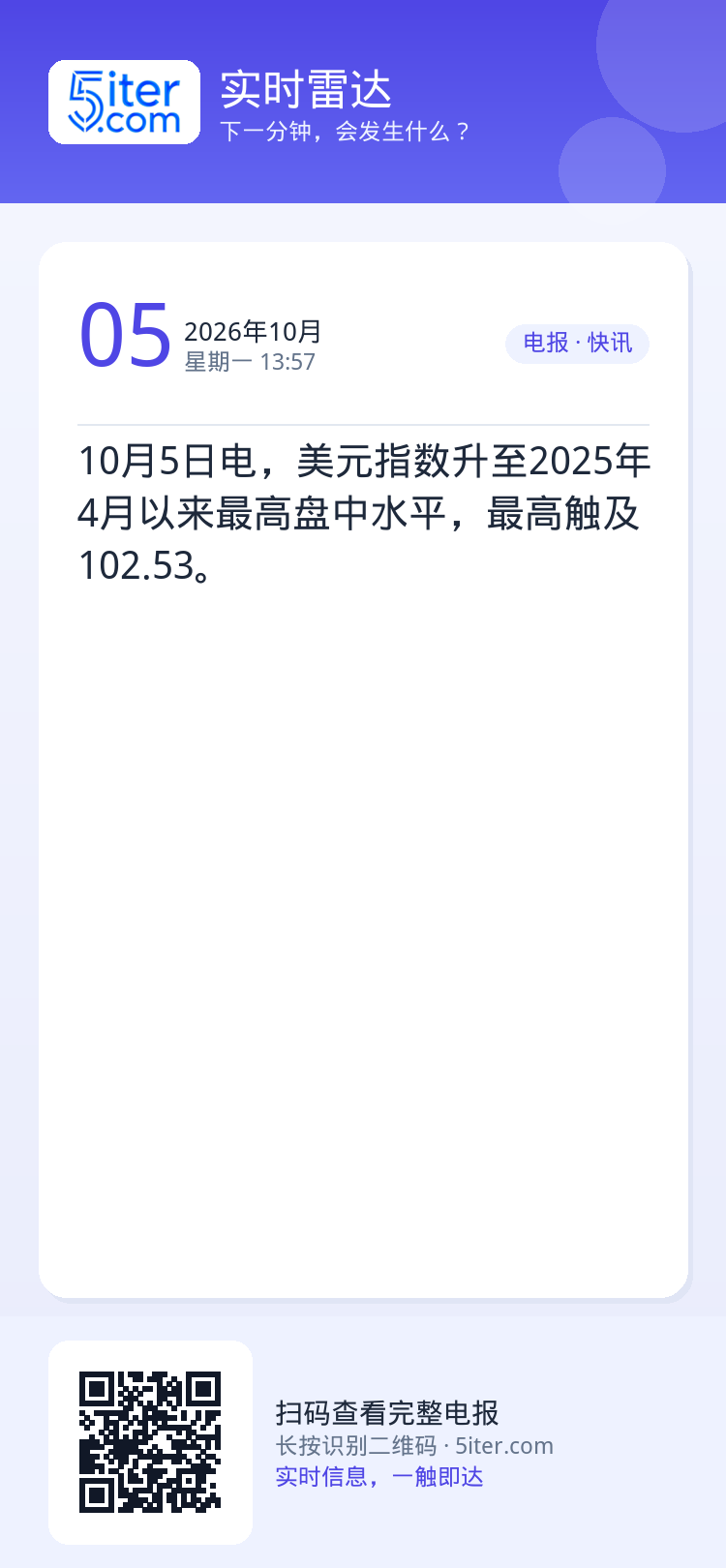 10月5日电，美元指数升至2025年4月以来最高盘中水平，最高触及102.53。