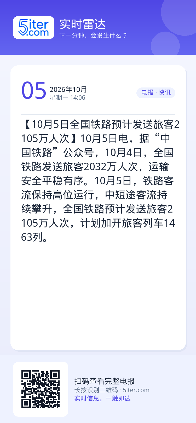 【10月5日全国铁路预计发送旅客2105万人次】10月5日电，据“中国铁路”公众号，10月4日，全国铁路发送旅客2032