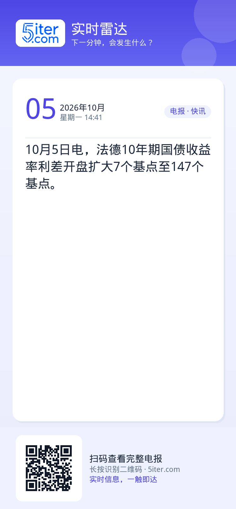 10月5日电，法德10年期国债收益率利差开盘扩大7个基点至147个基点。