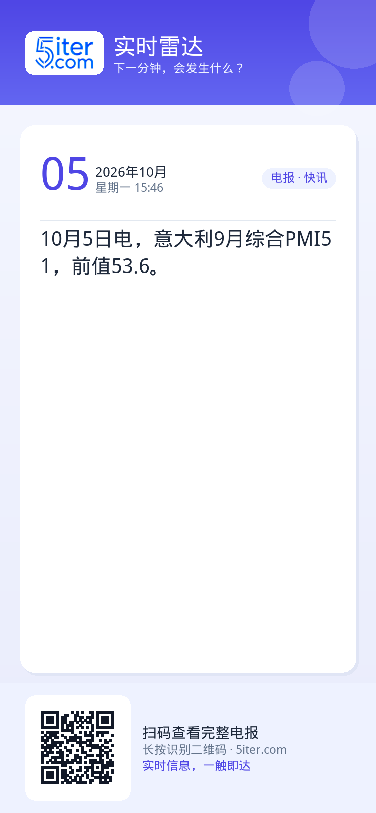 10月5日电，意大利9月综合PMI51，前值53.6。