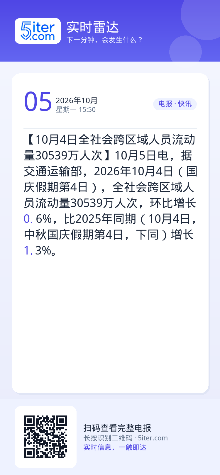 【10月4日全社会跨区域人员流动量30539万人次】10月5日电，据交通运输部，2026年10月4日（国庆假期第4日），